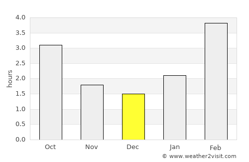 Bakaly average rain in December