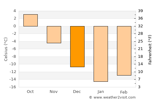 Bakaly average temperature in December