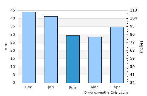 Bakaly average rain in February