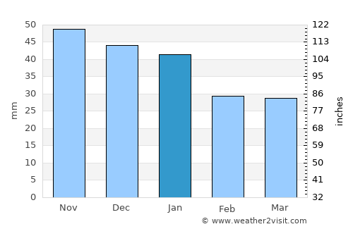 Bakaly average rain in January