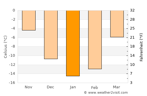 Bakaly average temperature in January