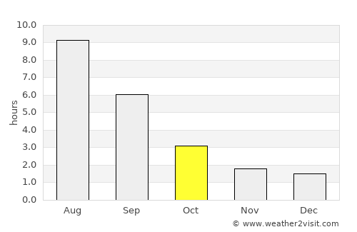 Bakaly average rain in October