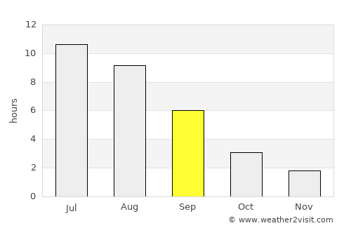 Bakaly average rain in September