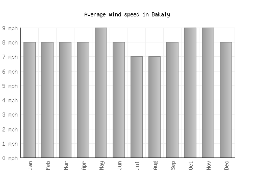 Bakaly average winspeed by month (mph)