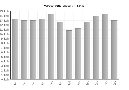Bakaly average winspeed by month (km/h)