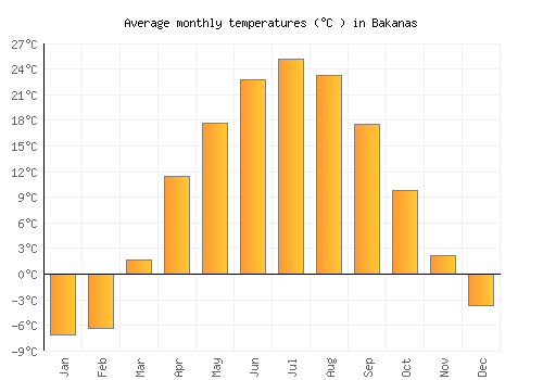 Bakanas average temperature chart (Celsius)