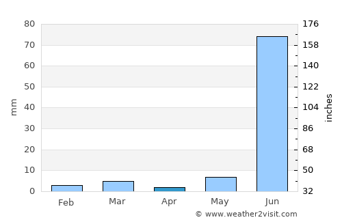 Bakāni average rain in April