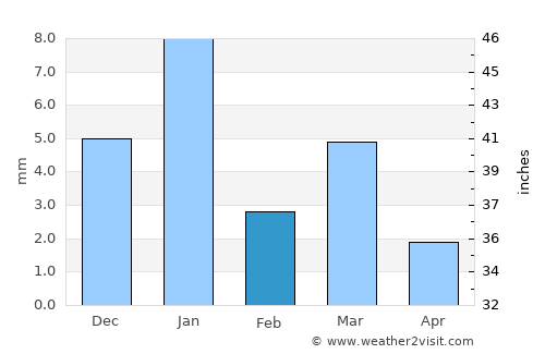 Bakāni average rain in February