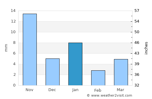 Bakāni average rain in January