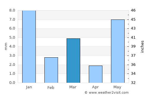Bakāni average rain in March