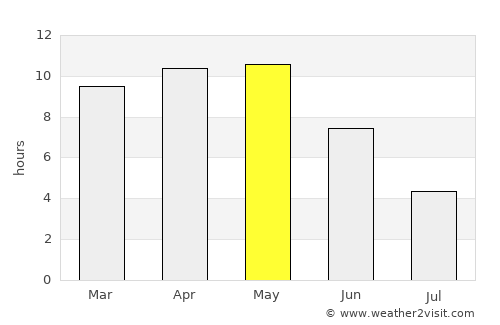 Bakāni average rain in May