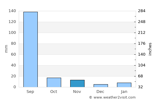 Bakāni average rain in November