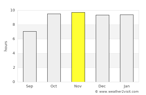 Bakāni average rain in November