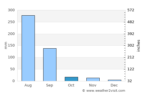 Bakāni average rain in October