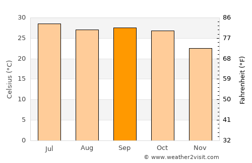 Bakāni average temperature in September