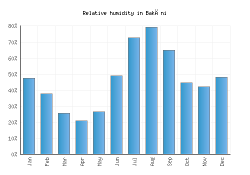 Bakāni relative humidity averages