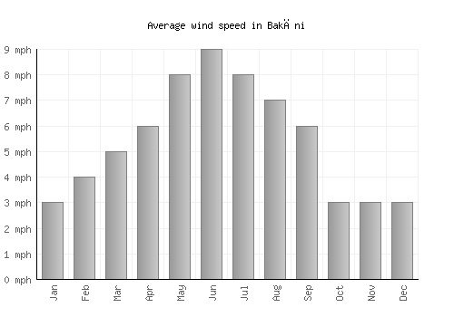 Bakāni average winspeed by month (mph)