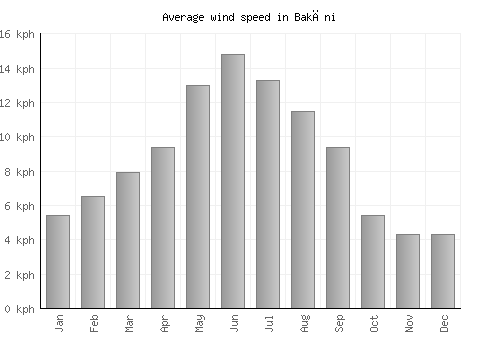 Bakāni average winspeed by month (km/h)