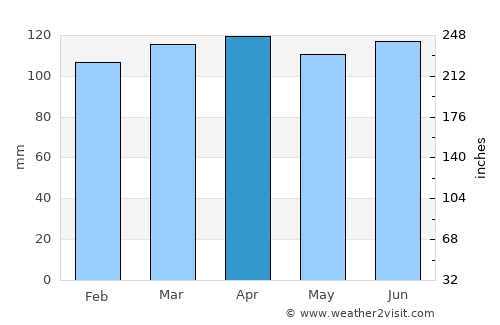 Bakar average rain in April