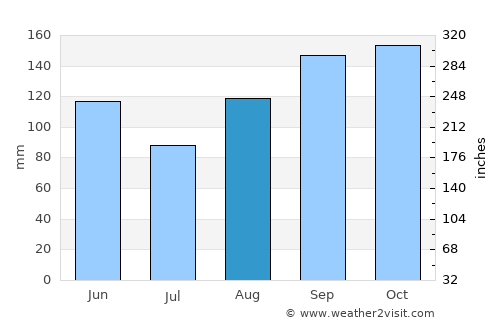 Bakar average rain in August