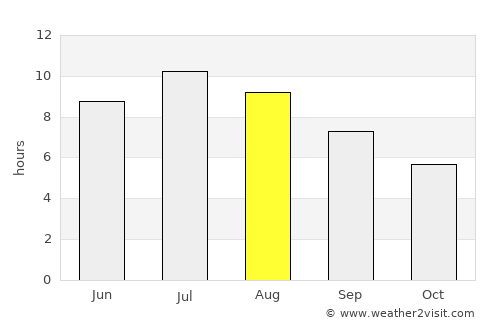 Bakar average rain in August