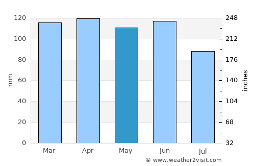 Bakar average rain in May
