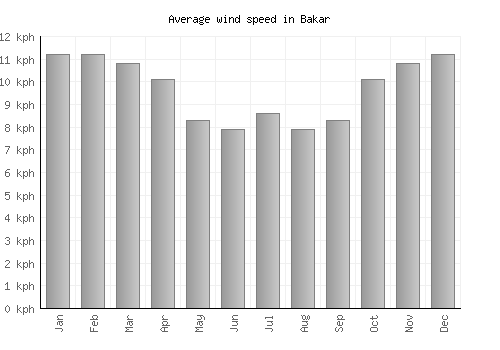 Bakar average winspeed by month (km/h)