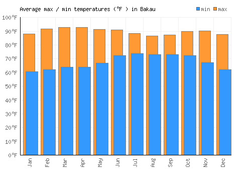 Bakau average minimum / maximum temperatures (Fahrenheit)
