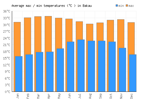Bakau average minimum / maximum temperatures (Celsius)