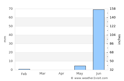 Bakau average rain in April