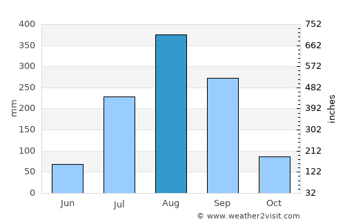 Bakau average rain in August