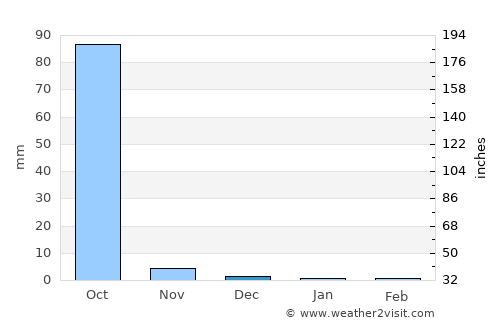 Bakau average rain in December