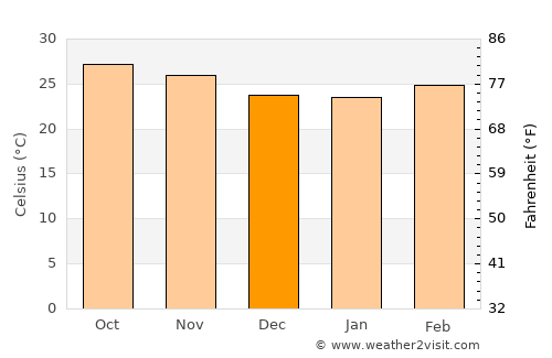 Bakau average temperature in December