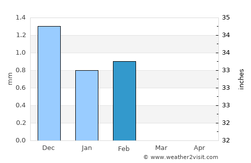 Bakau average rain in February