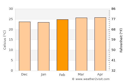 Bakau average temperature in February