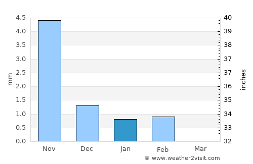 Bakau average rain in January