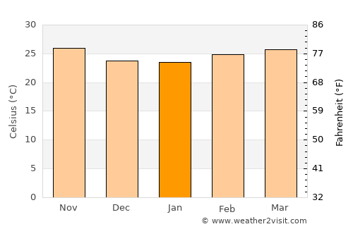 Bakau average temperature in January