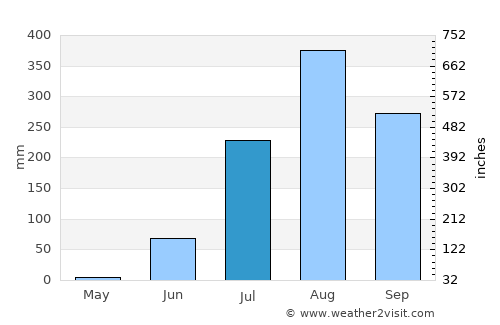 Bakau average rain in July