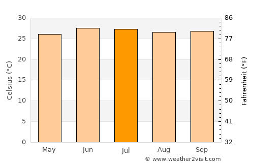 Bakau average temperature in July