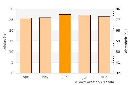 Bakau average temperature in June