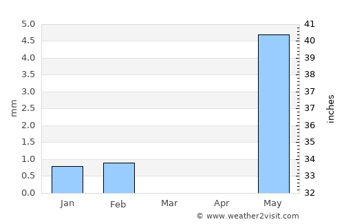 Bakau average rain in March