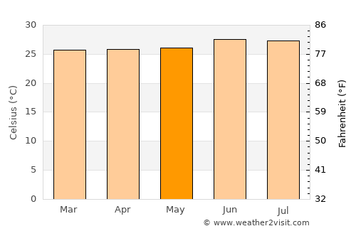 Bakau average temperature in May