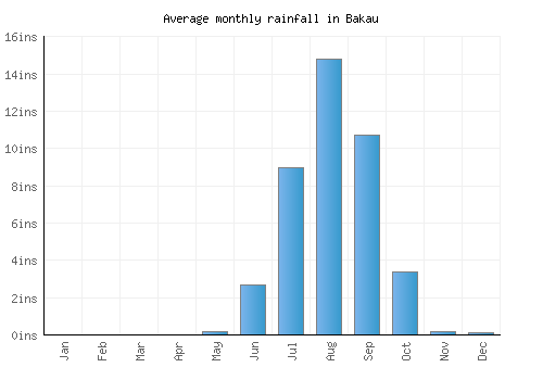 Bakau monthly rainfall chart (inches)