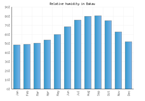 Bakau relative humidity averages