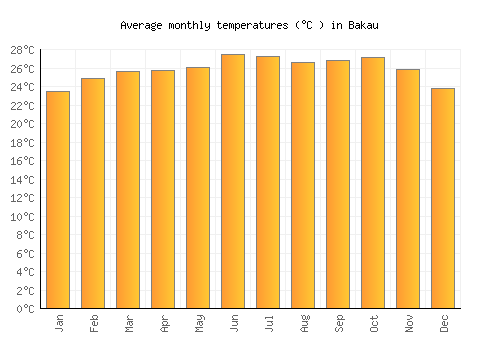 Bakau average temperature chart (Celsius)