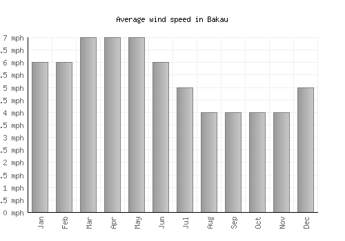 Bakau average winspeed by month (mph)
