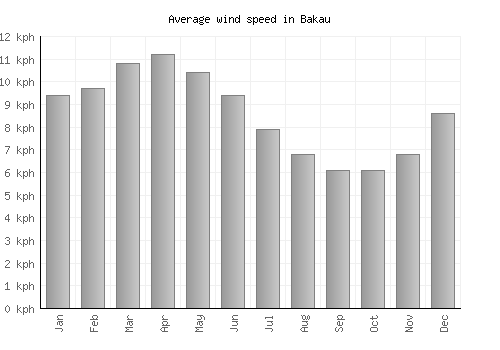 Bakau average winspeed by month (km/h)