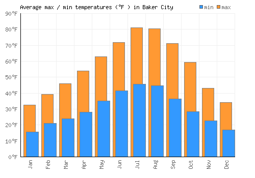 Baker City average minimum / maximum temperatures (Fahrenheit)