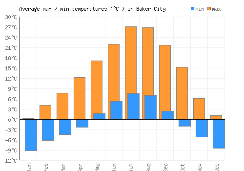 Baker City average minimum / maximum temperatures (Celsius)