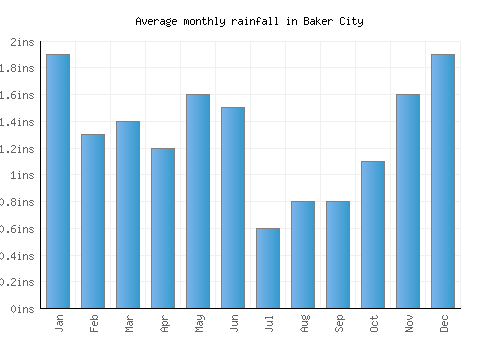 Baker City monthly rainfall chart (inches)